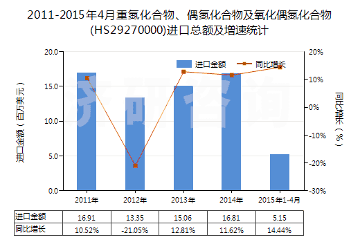 2011-2015年4月重氮化合物、偶氮化合物及氧化偶氮化合物(HS29270000)進口總額及增速統(tǒng)計